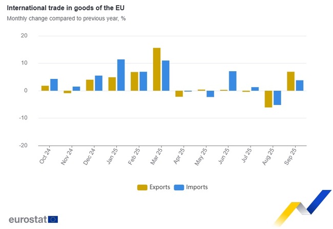 Излишъкът при търговията със стоки на ЕС и еврозоната расте през септември, по данни на Евростат