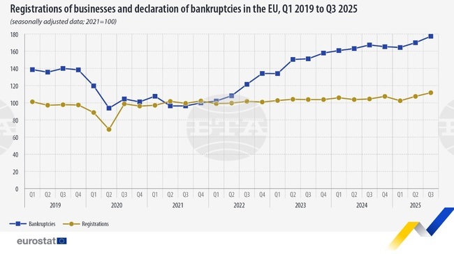 Ръст на новите регистрации и фалитите на компании в ЕС и България през третото тримесечие