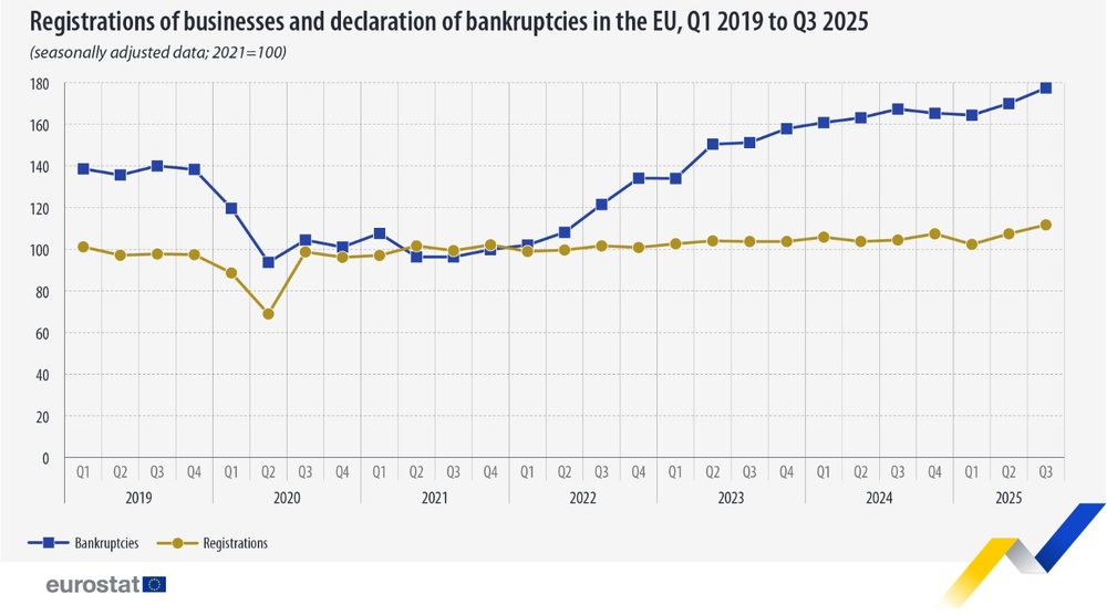 Ръст на новите регистрации и фалитите на компании в ЕС през третото тримесечие отчита Евростат