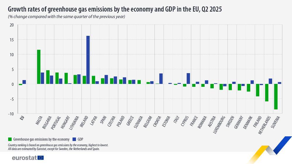 Емисиите парникови газове от икономиката на ЕС са намалели с 0,4 на сто през второто тримесечие, отчита Евростат