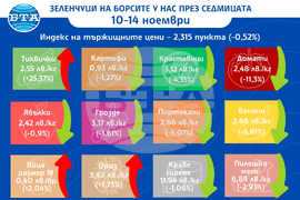 Цени на основни хранителни стоки, плодове и зеленчуци на борсите у нас през седмицата 10-14 ноември
