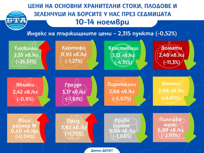 Цени на основни хранителни стоки, плодове и зеленчуци на борсите у нас през седмицата 10-14 ноември