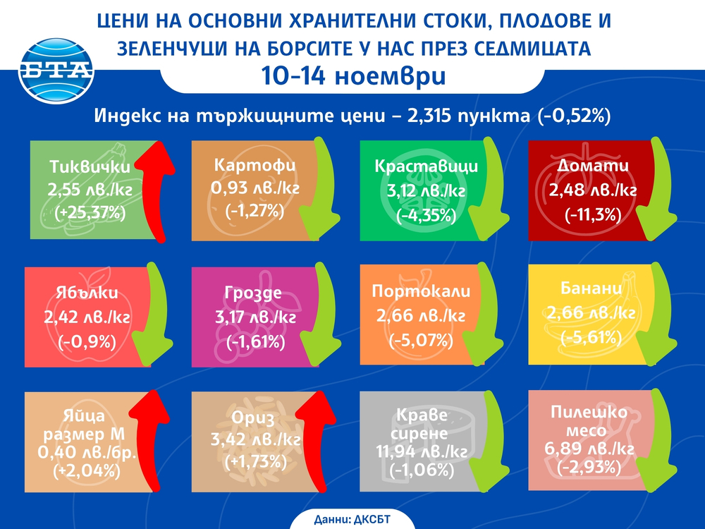 Цени на основни хранителни стоки, плодове и зеленчуци на борсите у нас през седмицата 10-14 ноември