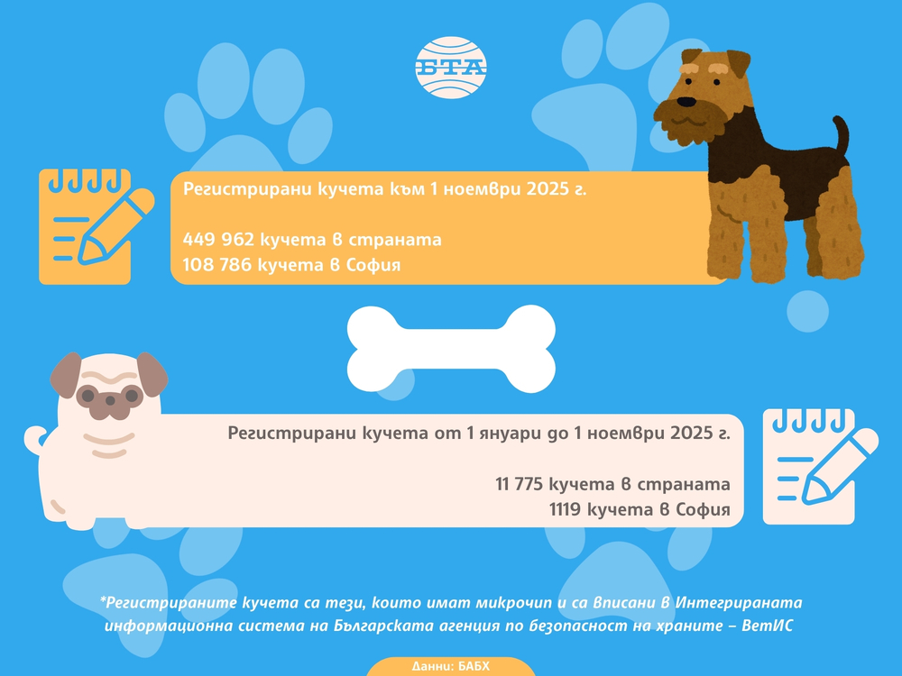 Регистрирани кучета