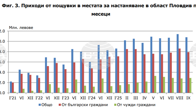 На близо 11 милиона лева възлизат приходите от нощувки в област Пловдив през месец септември 