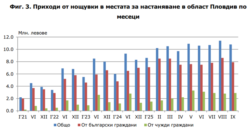 На близо 11 милиона лева възлизат приходите от нощувки в област Пловдив през месец септември 