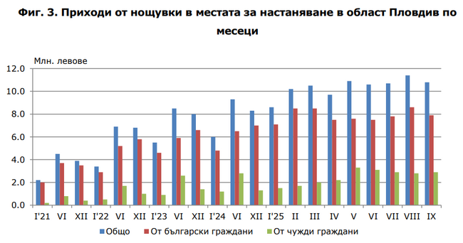На близо 11 милиона лева възлизат приходите от нощувки в област Пловдив през месец септември 