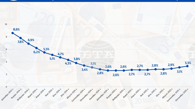 Годишната инфлация в България през октомври е била 5,3 на сто, съобщи НСИ
