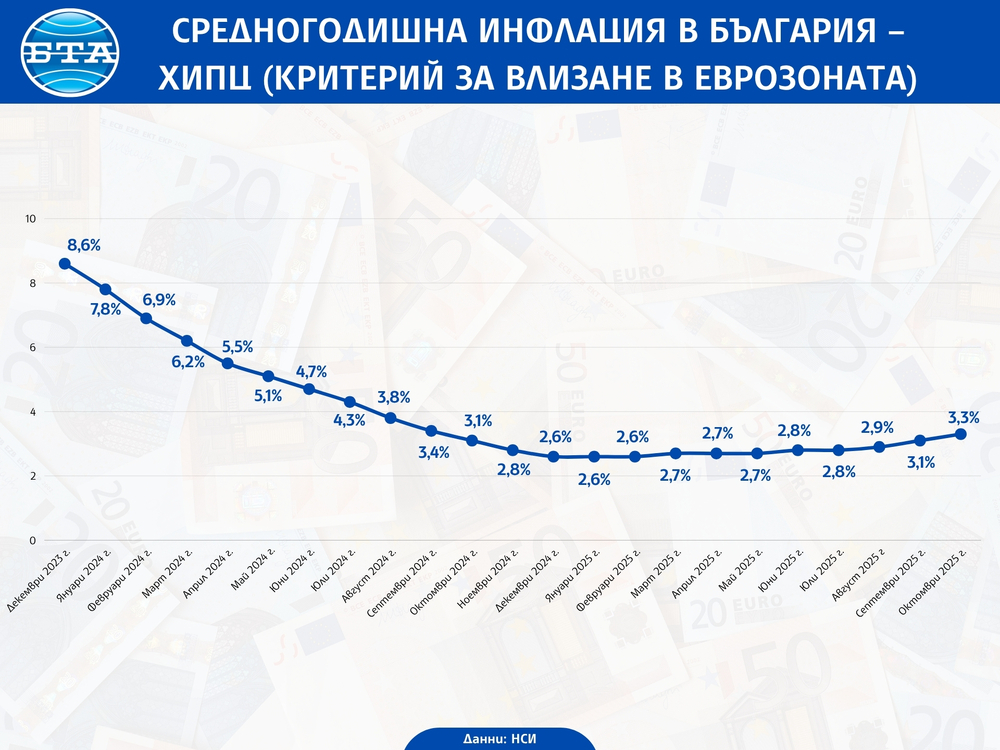 Годишната инфлация в България през октомври е била 5,3 на сто, съобщи НСИ