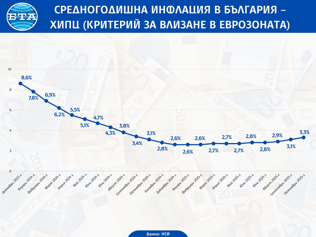 Годишната инфлация в България през октомври е била 5,3 на сто, съобщи НСИ