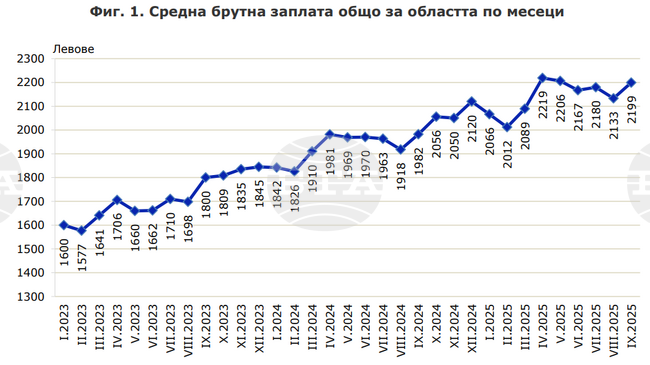 Спад в средната брутна работна заплата в област Пловдив се наблюдава през третото тримесечие на 2025 година