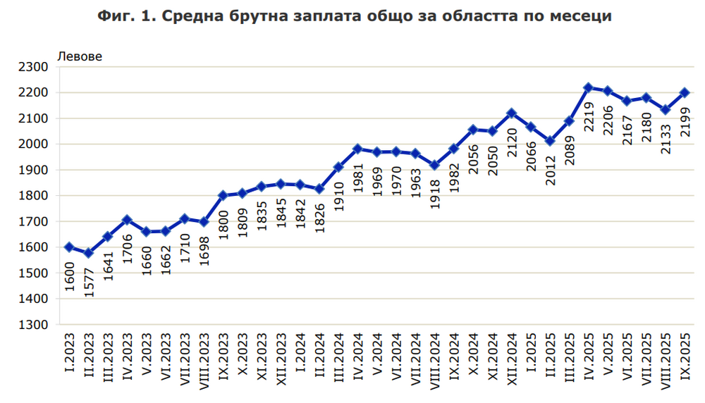 Спад в средната брутна работна заплата в област Пловдив се наблюдава през третото тримесечие на 2025 година