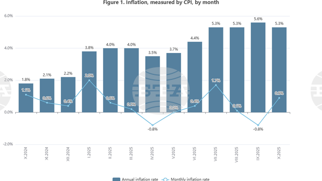 Annual Inflation Rate in October 2025, Compared to October 2024, Stands at 5.3%