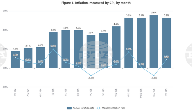 Annual Inflation Rate in October 2025, Compared to October 2024, Stands at 5.3%
