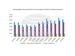 Приходите от нощувки през септември 2025 г. в област Сливен достигат 659,8 хил. лв по данни на статистиката