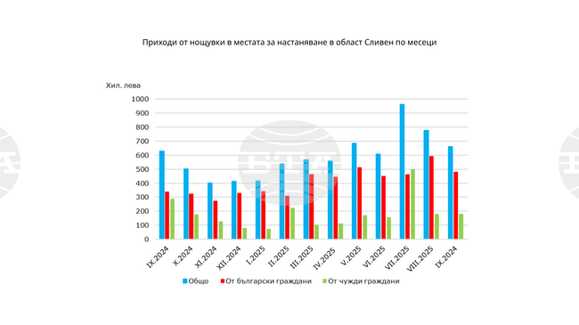 Приходите от нощувки в област Сливен през септември 2025 г. са близо 660 000 лв., отчита статистиката
