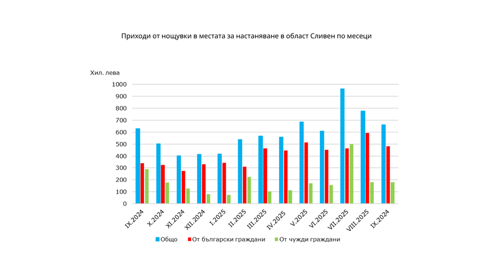 Приходите от нощувки в област Сливен през септември 2025 г. са близо 660 000 лв., отчита статистиката