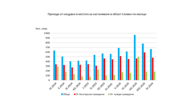 Приходите от нощувки в област Сливен през септември 2025 г. са близо 660 000 лв., отчита статистиката