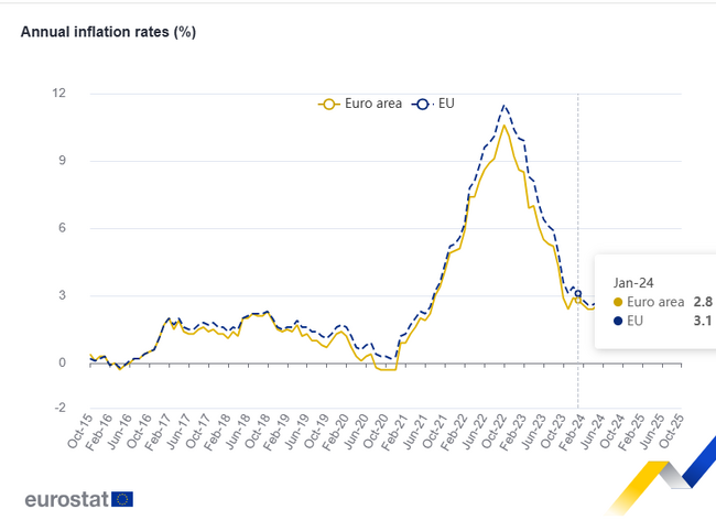 Годишната инфлация се е забавила в ЕС и еврозоната през октомври 