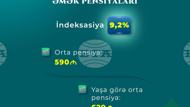 АЗЕРТАДЖ: От догодина разходите за пенсии в Азербайджан ще бъдат увеличени с 10,9%, а средният размер на пенсията ще достигне 590 маната