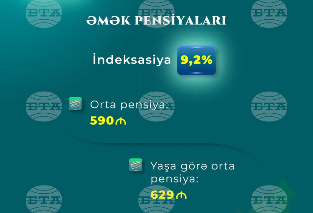 АЗЕРТАДЖ: От догодина разходите за пенсии в Азербайджан ще бъдат увеличени с 10,9%, а средният размер на пенсията ще достигне 590 маната