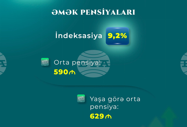 АЗЕРТАДЖ: От догодина разходите за пенсии в Азербайджан ще бъдат увеличени с 10,9%, а средният размер на пенсията ще достигне 590 маната
