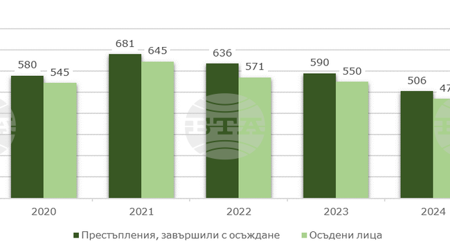 Намалели са престъпленията, завършили с осъждане, както и осъдените в област Ловеч през 2024 г.