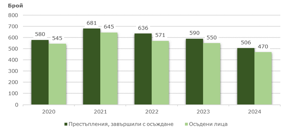 Намалели са престъпленията, завършили с осъждане, както и осъдените в област Ловеч през 2024 г.