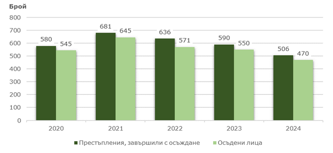 Намалели са престъпленията, завършили с осъждане, както и осъдените в област Ловеч през 2024 г.