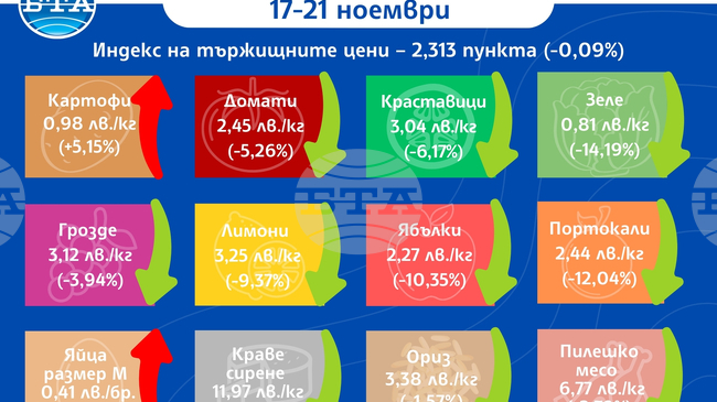 Продължава спадът на цените на плодовете и зеленчуците на борсите у нас и тази седмица, сочат данните на ДКСБТ