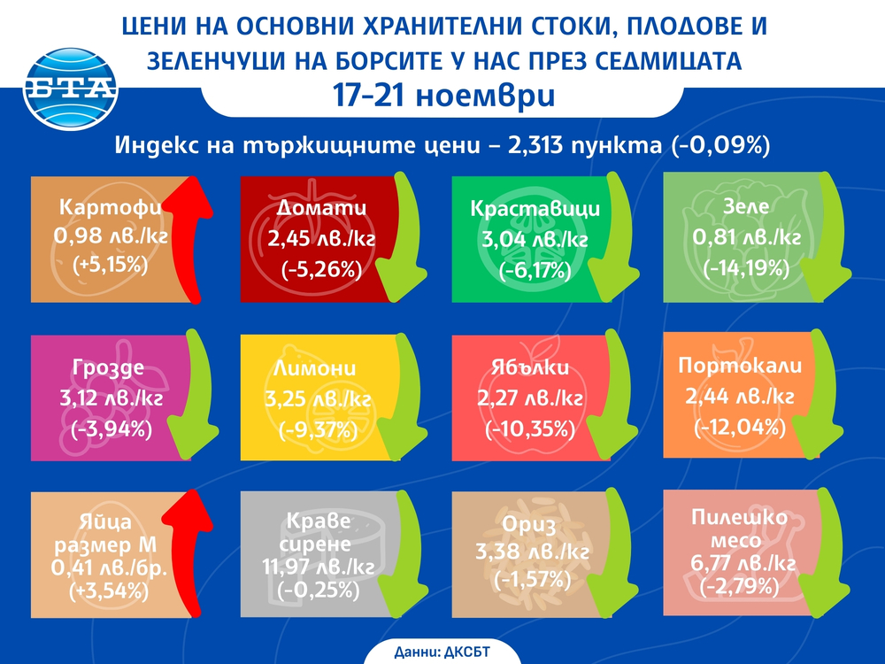 Продължава спадът на цените на плодовете и зеленчуците на борсите у нас и тази седмица, сочат данните на ДКСБТ