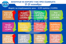 Цени на основни хранителни стоки, плодове и зеленчуци на борсите у нас през седмицата 17-21 ноември