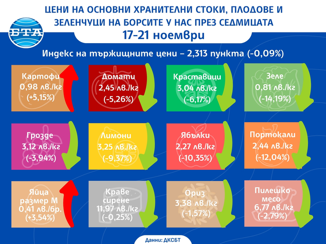 Цени на основни хранителни стоки, плодове и зеленчуци на борсите у нас през седмицата 17-21 ноември