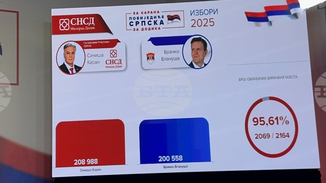 Управляващата партия в босненската Република Сръбска обяви победа на нейния кандидат на предсрочните президентски избори