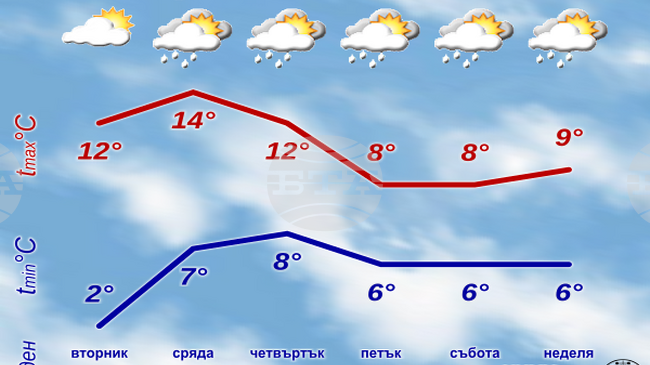 В средата на седмицата над западната половина от страната времето ще е облачно, с валежи от дъжд, се съобщава в седмичната прогноза на НИМХ