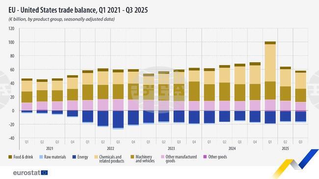 Излишъкът на ЕС в търговията със САЩ спада през второто и третото тримесечие на 2025 г., отчита Евростат 