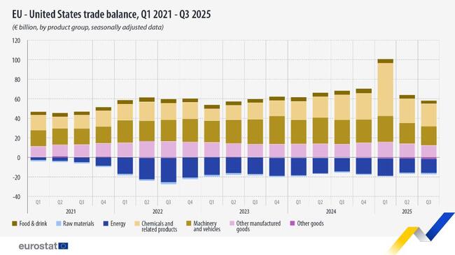 Излишъкът на ЕС в търговията със САЩ спада през второто и третото тримесечие на 2025 г., отчита Евростат 