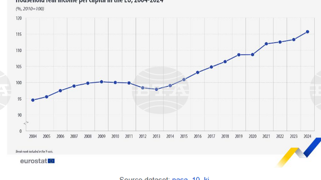 Реалният доход на домакинствата в ЕС на глава от населението е нараснал с 22 на сто между 2004 и 2024 г.