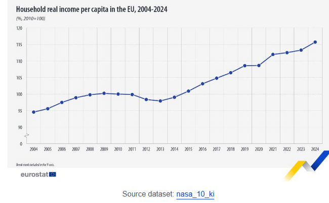 Реалният доход на домакинствата в ЕС на глава от населението е нараснал с 22 на сто между 2004 и 2024 г.