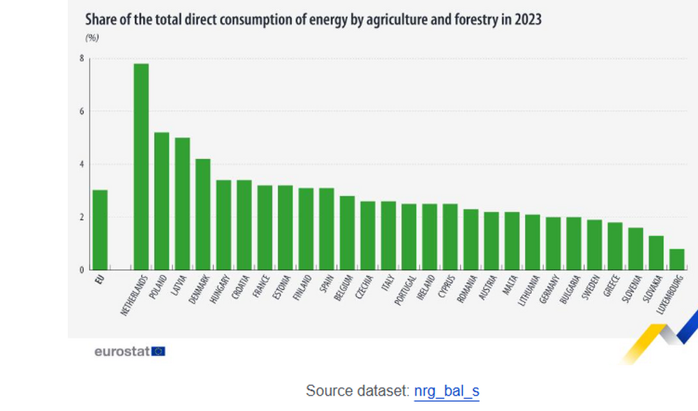 Потреблението на енергия в селското и горското стопанство намалява с 1,1 на сто през 2023 г.
