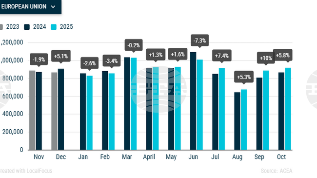 Продажбите на нови автомобили в ЕС се увеличават с 5,8 на сто на годишна основа през октомври, а в България ръстът е 27,4 на сто