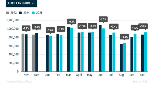 Продажбите на нови автомобили в ЕС се увеличават с 5,8 на сто на годишна основа през октомври, а в България ръстът е 27,4 на сто