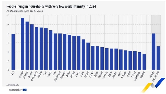 Приблизително 8 на сто са живеещите в домакинства с нисък интензитет на труд в ЕС през 2024 г., отчита Евростат