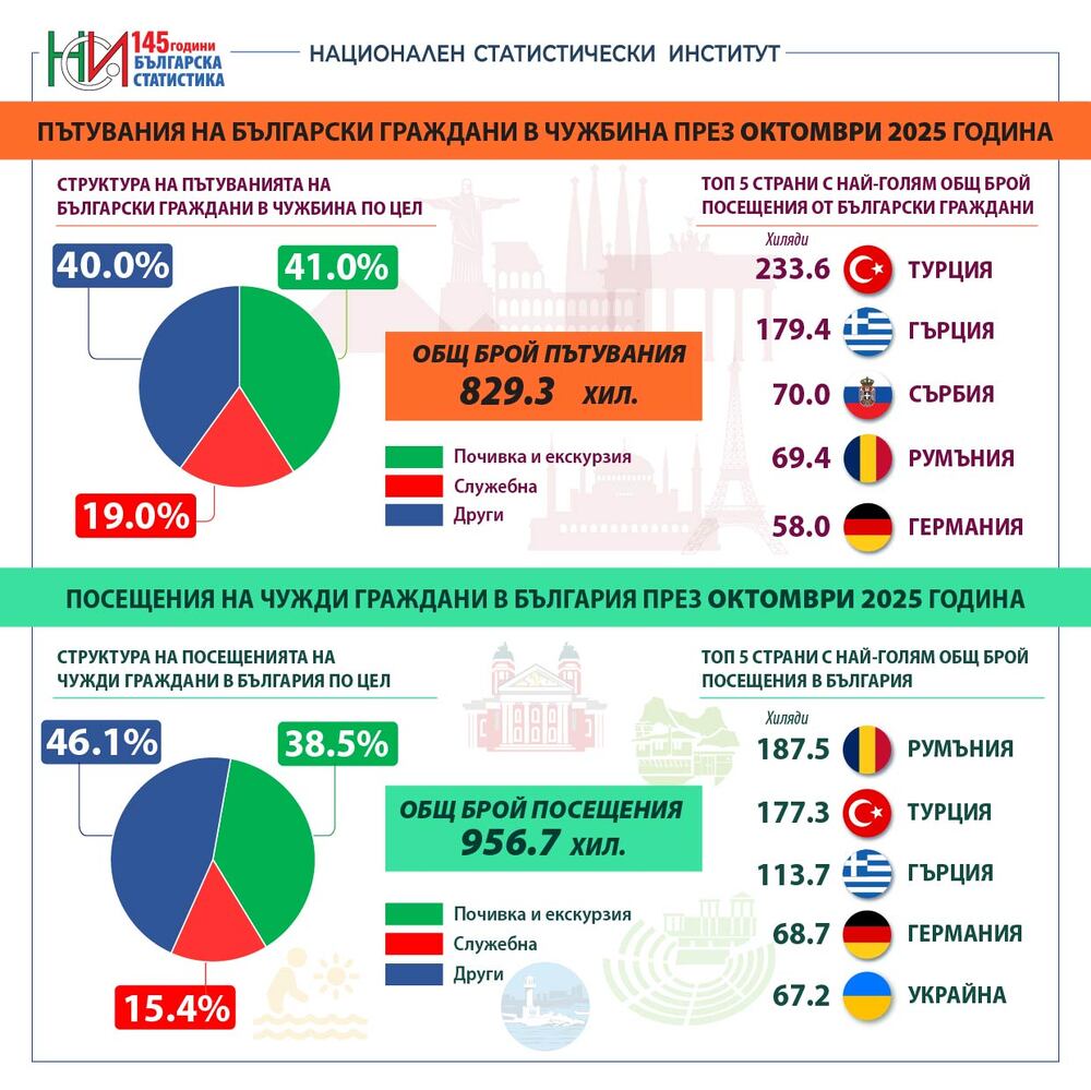 НСИ: Пътувания на български граждани в чужбина и посещения на чужди граждани в България