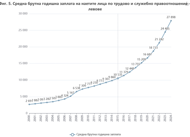 Average Gross Annual Wage Reaches BGN 27,898 in 2024, Up 13.9% Y/Y