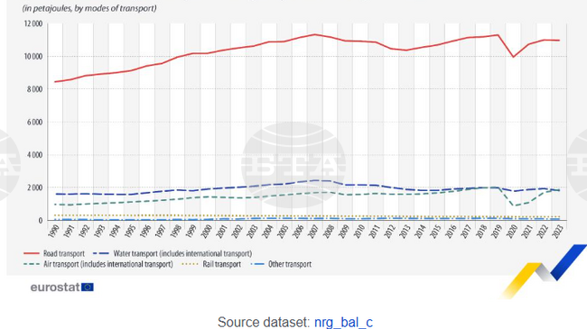 България е сред страните с най-нисък дял на потребление на бензин в транспорта през 2023 г.
