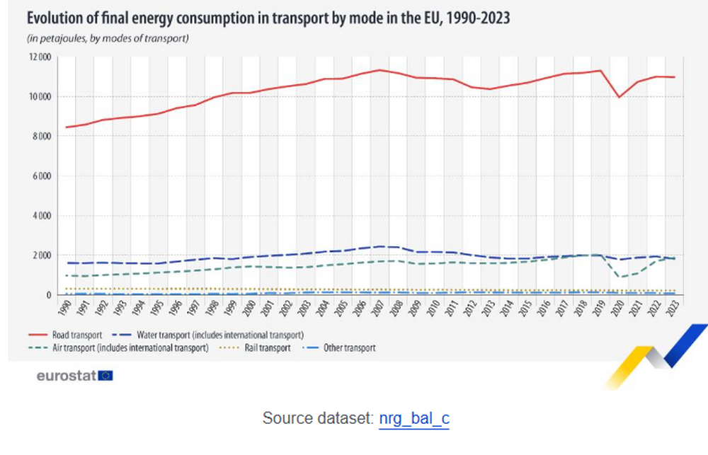 България е сред страните с най-нисък дял на потребление на бензин в транспорта през 2023 г.