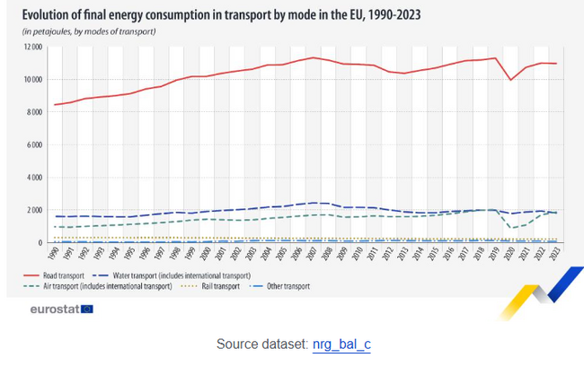 България е сред страните с най-нисък дял на потребление на бензин в транспорта през 2023 г.