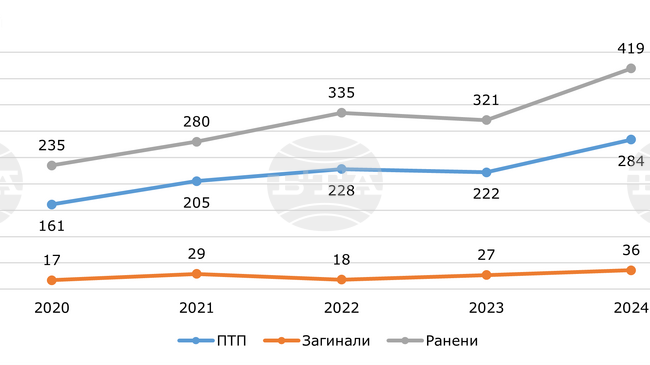 С близо 30 процента са се увеличили катастрофите в Ловешка област през миналата година спрямо предходната