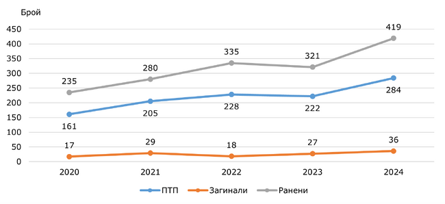 С близо 30 процента са се увеличили катастрофите в Ловешка област през миналата година спрямо предходната
